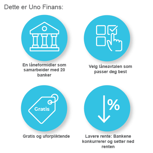 Illustrasjonen viser at Uno Finans er en låneformidler som samarbeider med 20 banker, at man kan velge låneavtalen som passer deg best, at tjenesten er gratis og uforpliktende og at Uno Finans tilbyr lavere rente enn tradisjonelle banker.