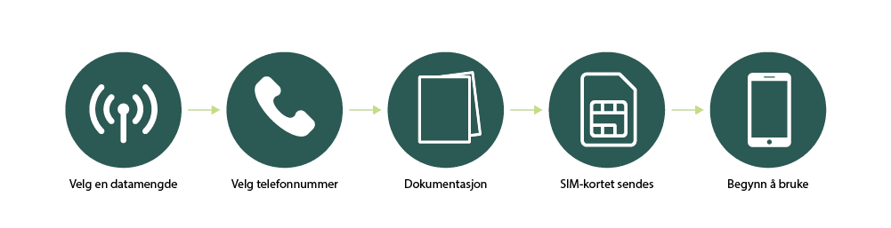 En illustrasjon som viser hvordan du kan bestille mobilabonnement fra OneCall, steg-for-steg.